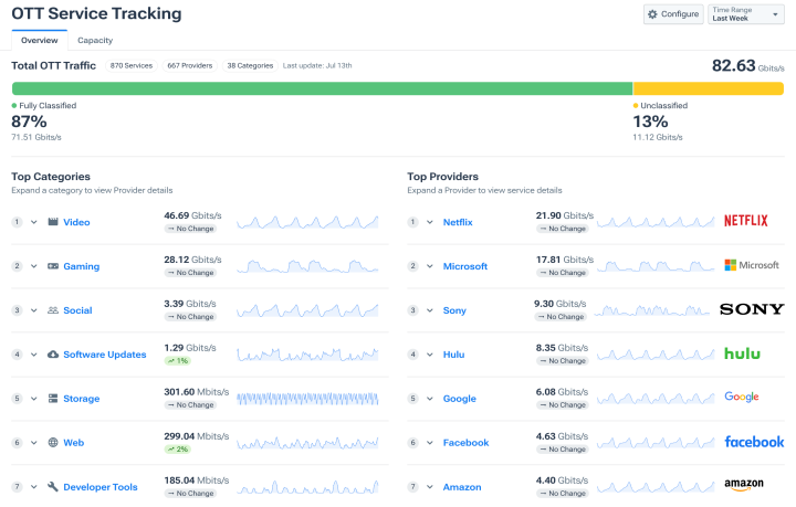 OTT Service Tracking with video, gaming, and social media