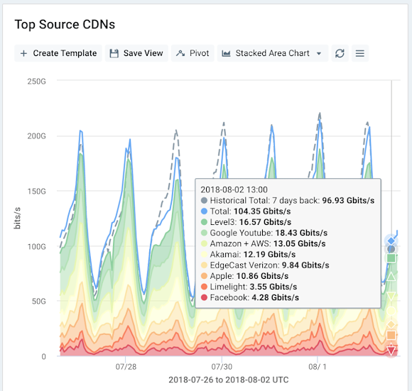 CDN and OTT