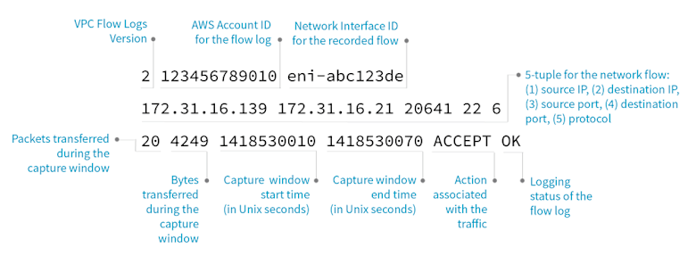 AWS Flow Log