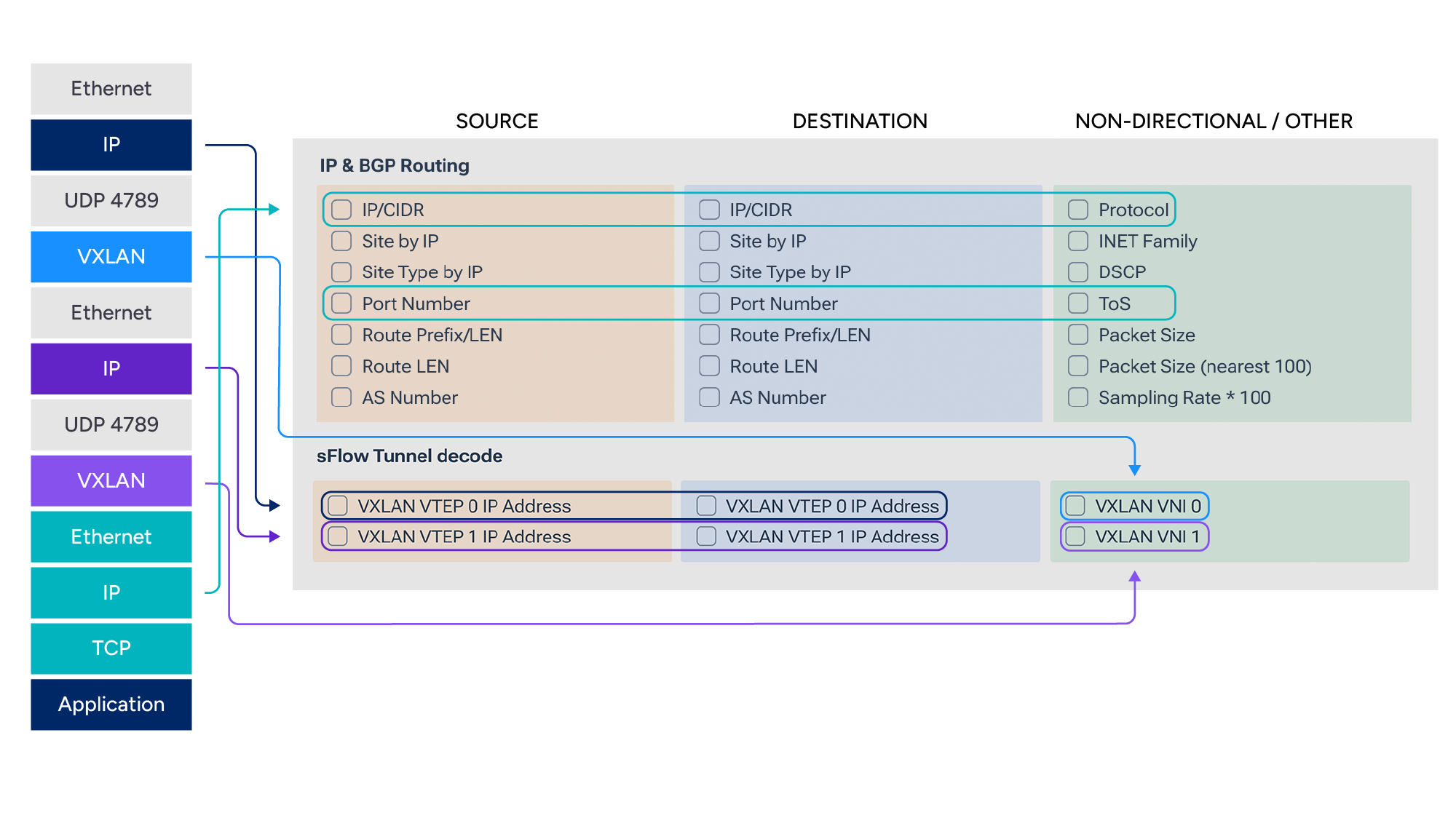 Filtering - IP and VXLAN