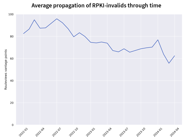Average propagation of RPKI-invalids through time