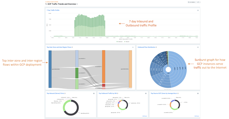 GCP Traffic