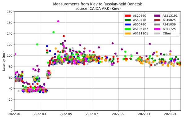 Traceroutes from Kiev to Russian-held Donetsk