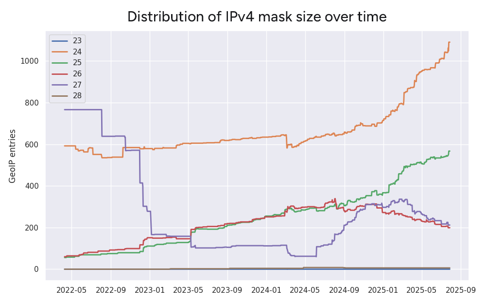 Distribution of IPv4 mask size over time