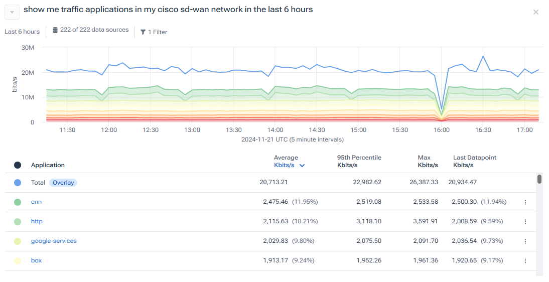 Kentik AI: Traffic from Cisco SD-WAN