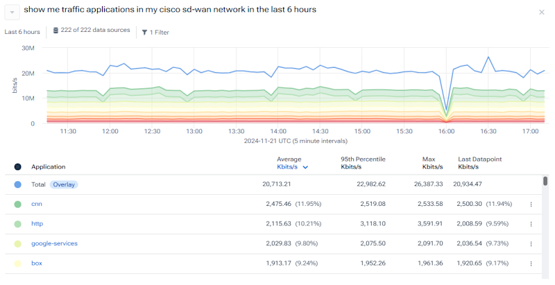 Kentik AI: Traffic from Cisco SD-WAN