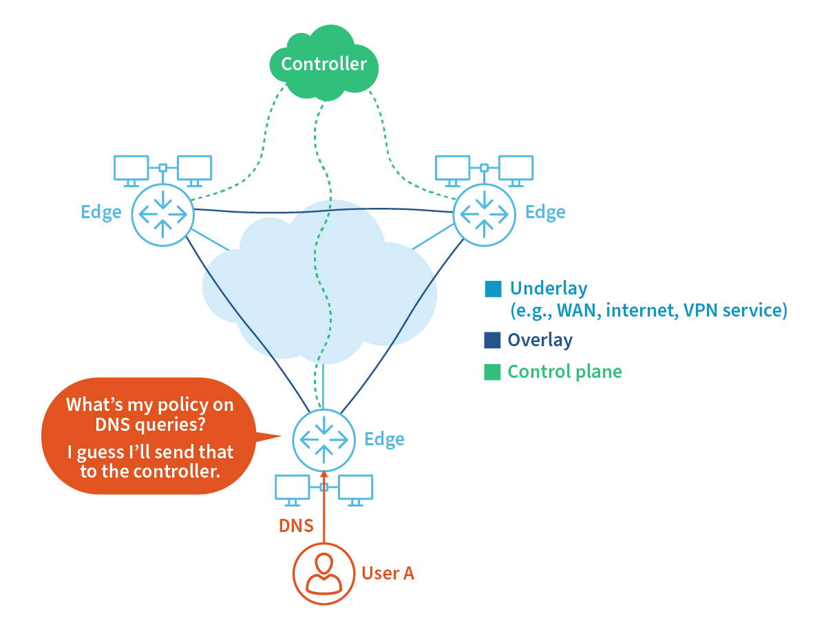 How SD-WANs work