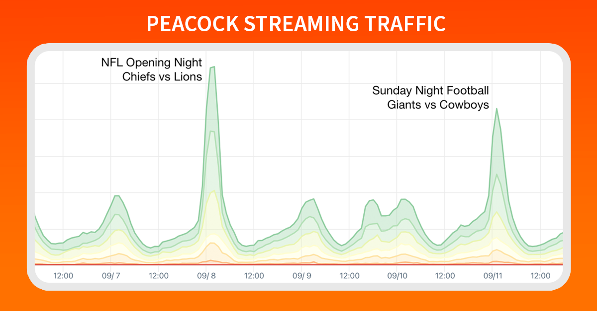Anatomy of an OTT Traffic Surge: NFL Kickoff on Peacock