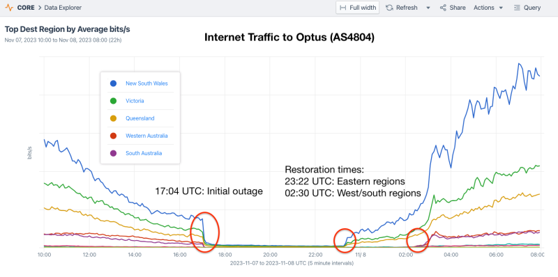 Graph showing internet traffic to Optus, the outage and restore