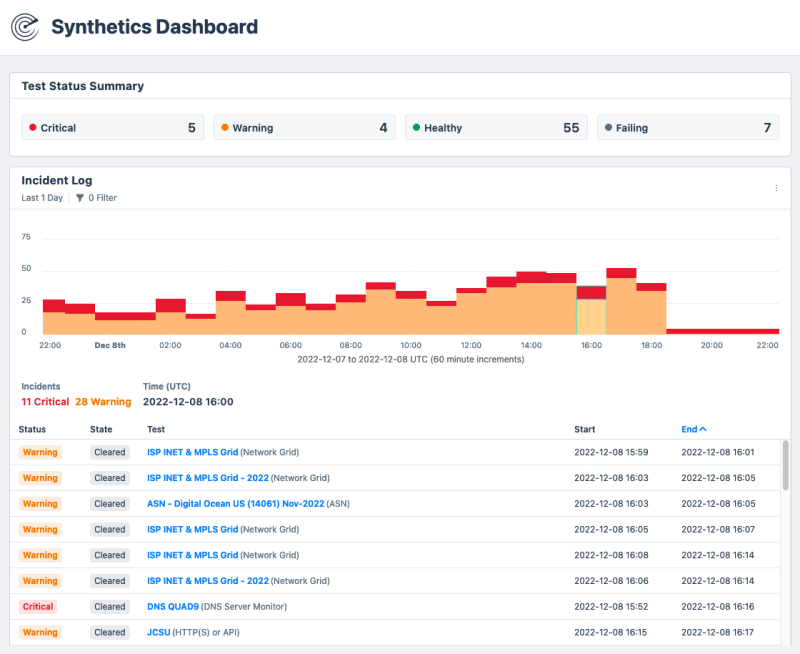 A screenshot from the Kentik Synthetics Dashboard that graphs the result of synthetic testing over the course of a day