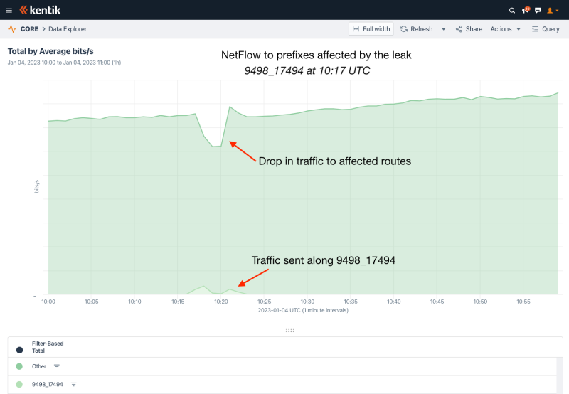 Packet loss due to leak compared to misdirected