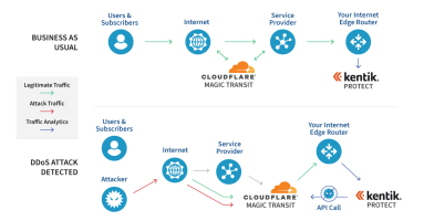 Working with Cloudflare to mitigate DDoS attacks