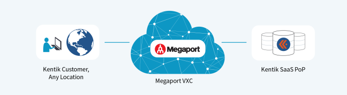 Megaport Peering for Kentik Diagram