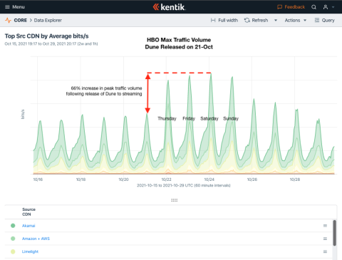 HBO Max OTT traffic analysis with Kentik