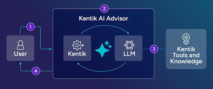 How AI Advisor Works
