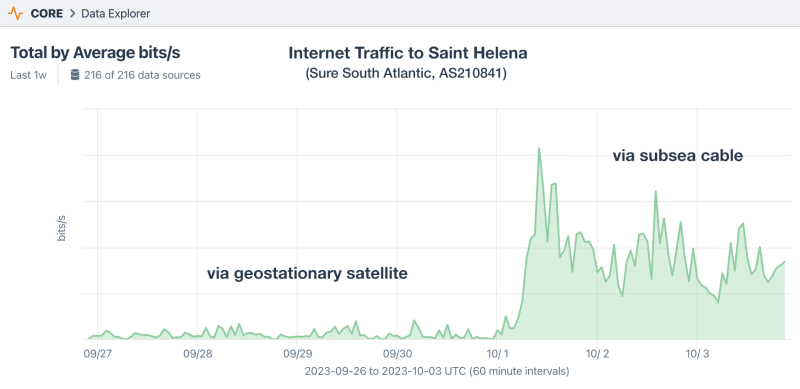 Traffic surge with subsea cable