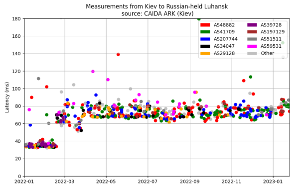 Measurements from Kiev to Russian-held Luhansk