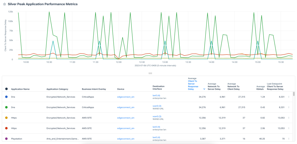 Optimize WAN with WAN Performance Metrics in Kentik