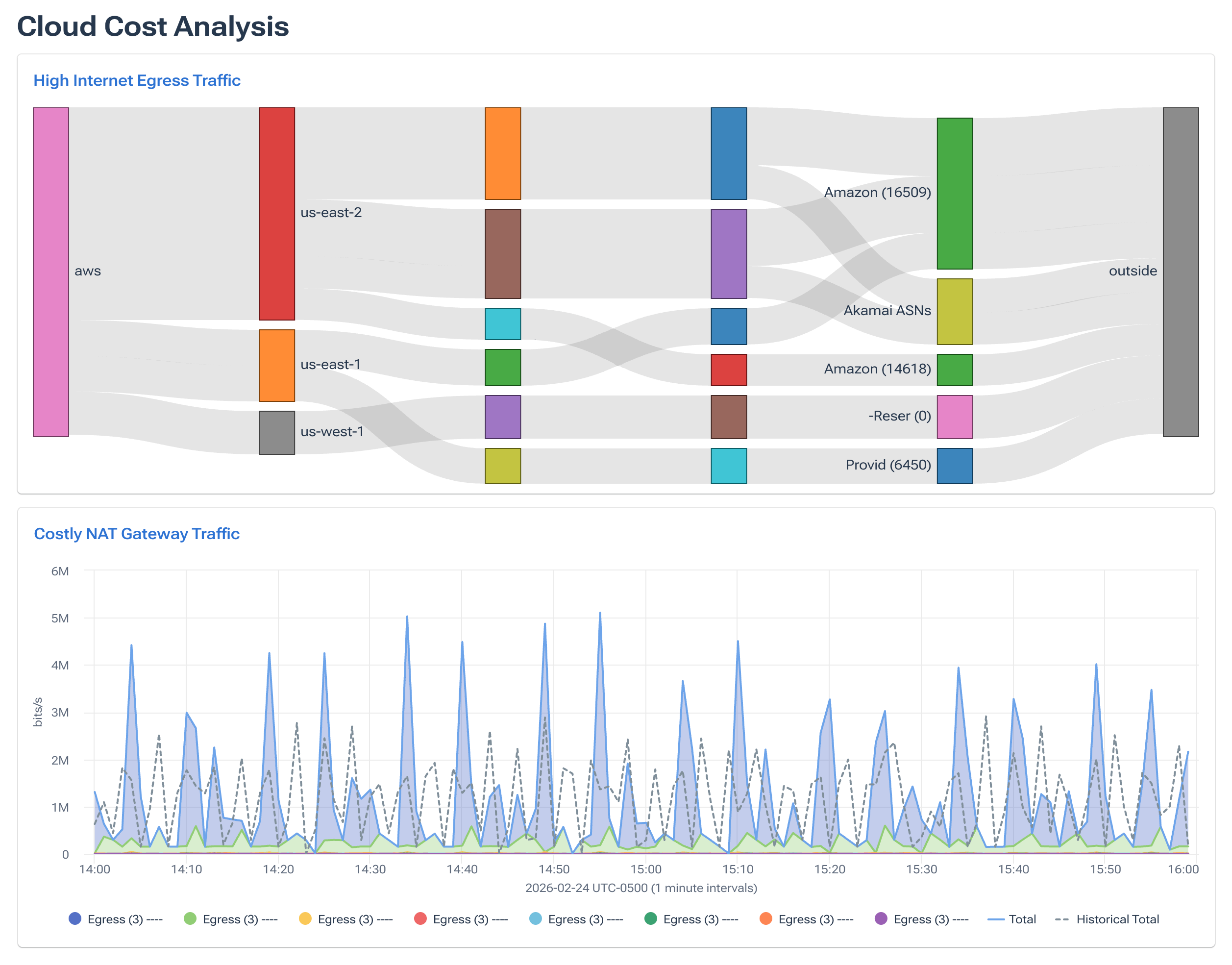 Cloud cost analysis