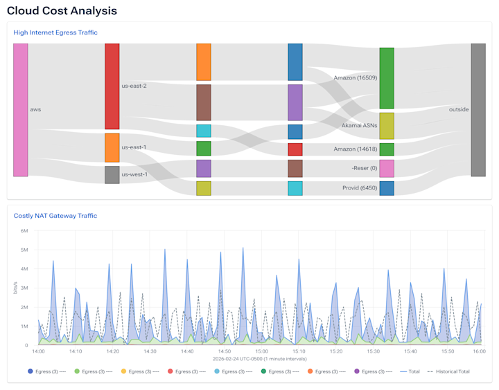 Scale for performance without cost spikes