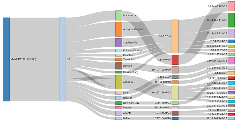 Resulting Sankey Visualization