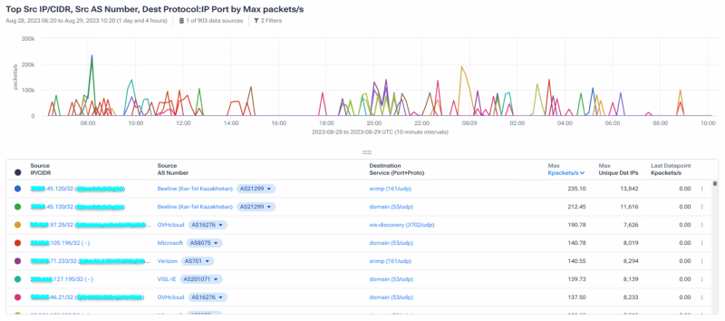 Spikes from the secondary analysis