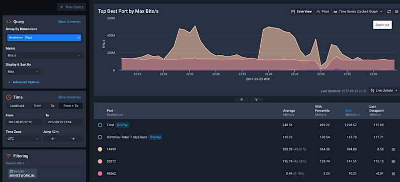 Google VPC Flow Logs for Devops