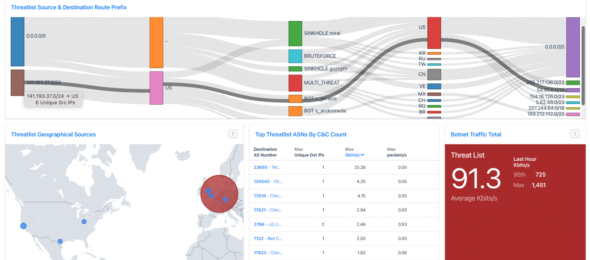 Identify and analyze botnet and threat feeds