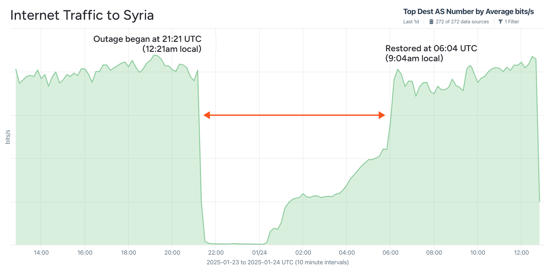 Syrian sabotage outage