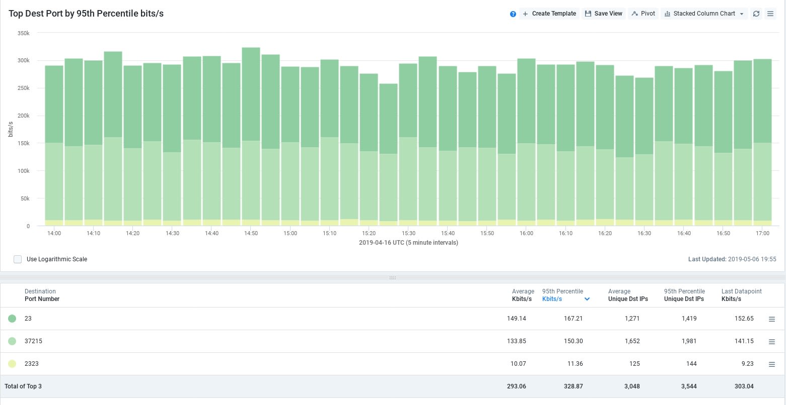 Kentik Report: Unique Destination IP Port Metric