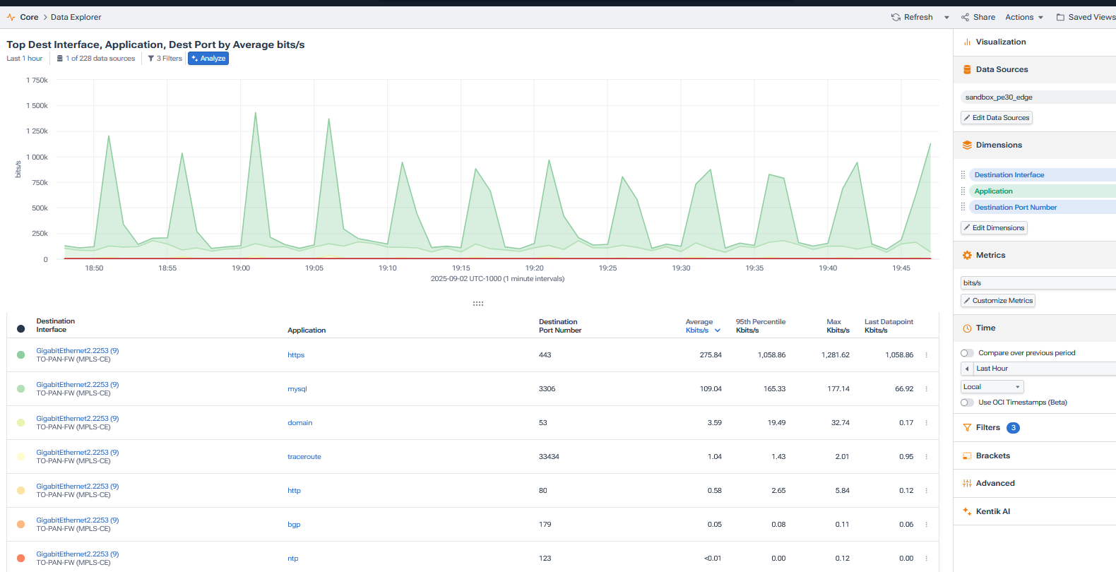 Kentik Data Explorer time-series chart and table breaking down traffic by destination interface, application, and destination port — showing HTTPS, MySQL, DNS, traceroute, HTTP, and BGP volumes over the past hour