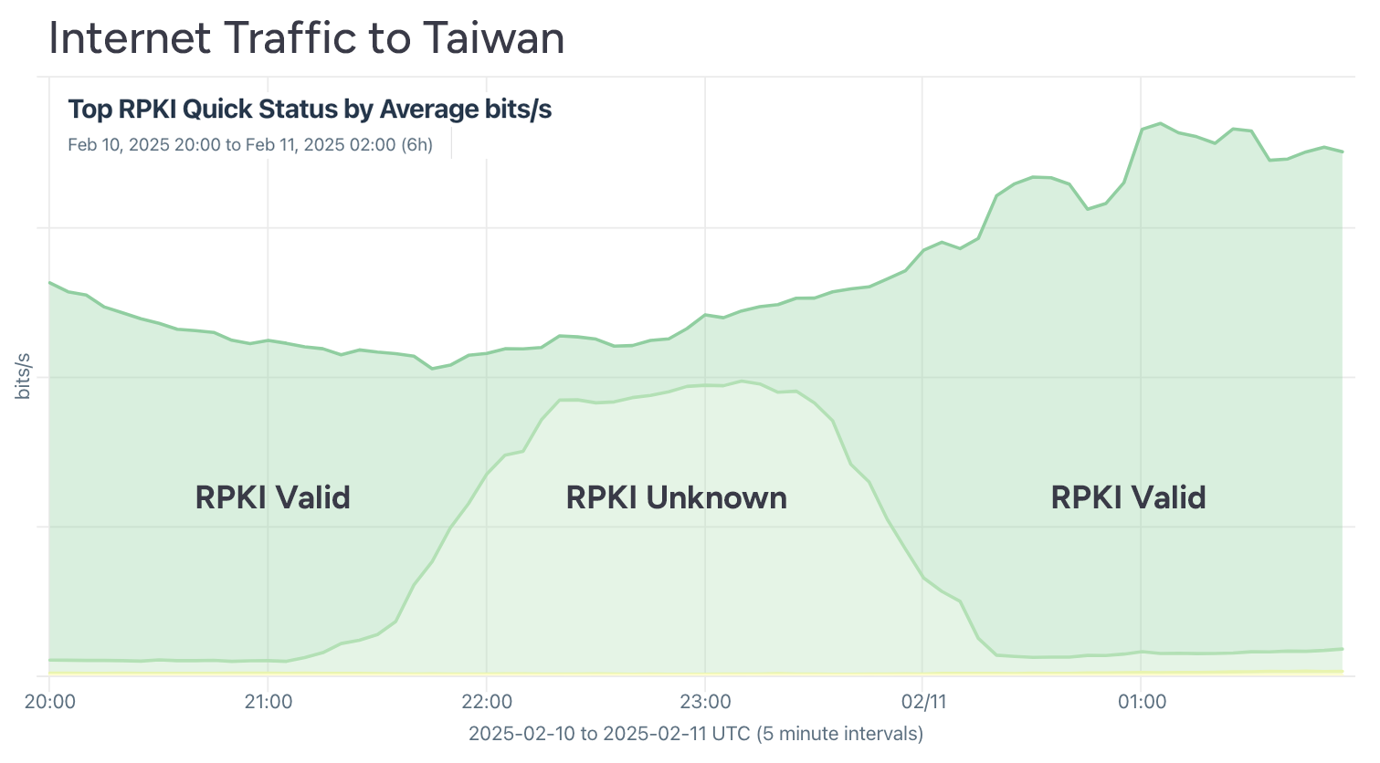 Internet traffic to Taiwan