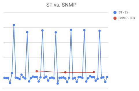 Graph showing bandwidth spikes