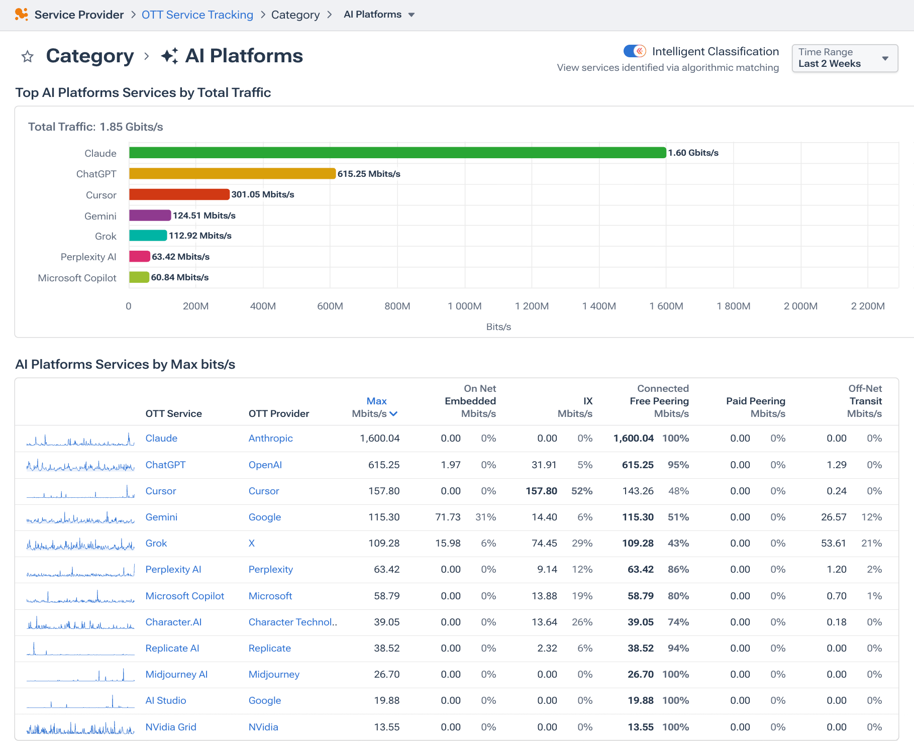 AI platforms ranked by traffic