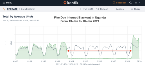 Uganda Shutdown in Data Explorer