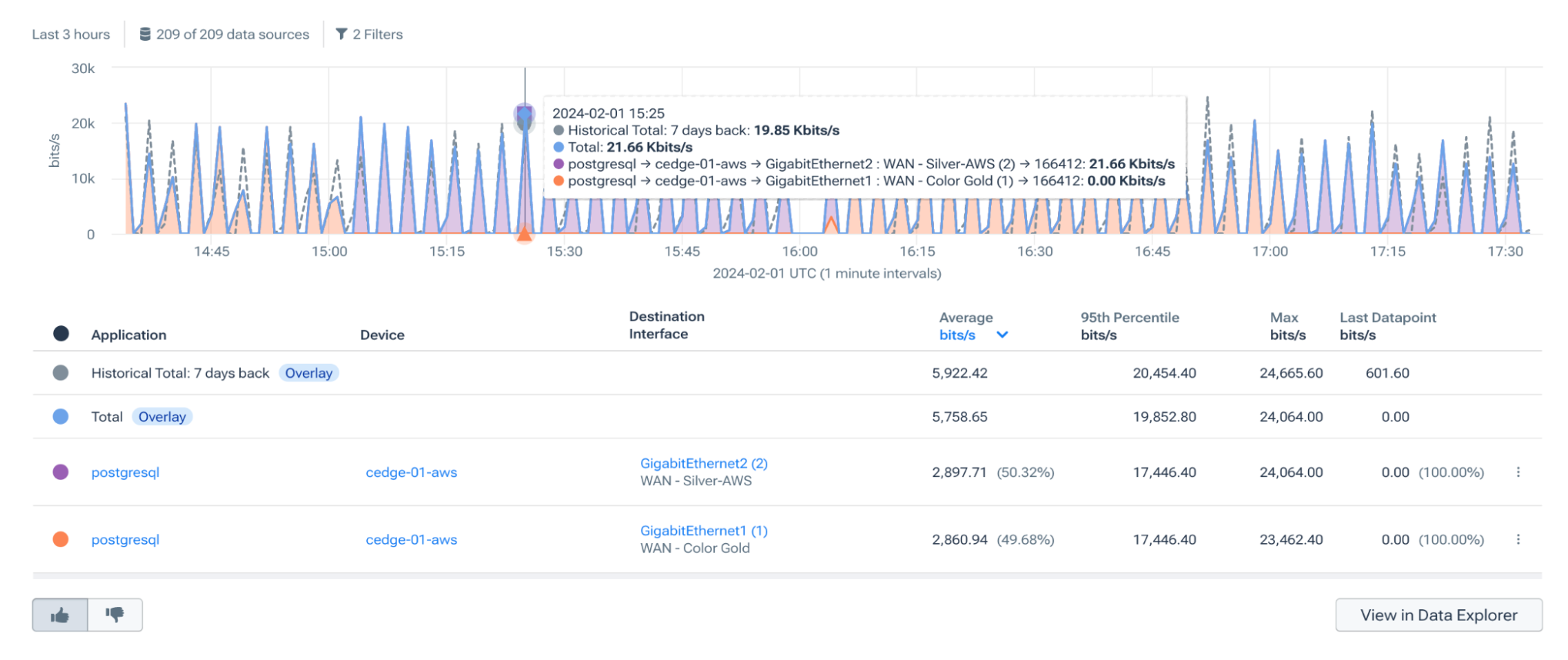 Using AI show details of network traffic routing