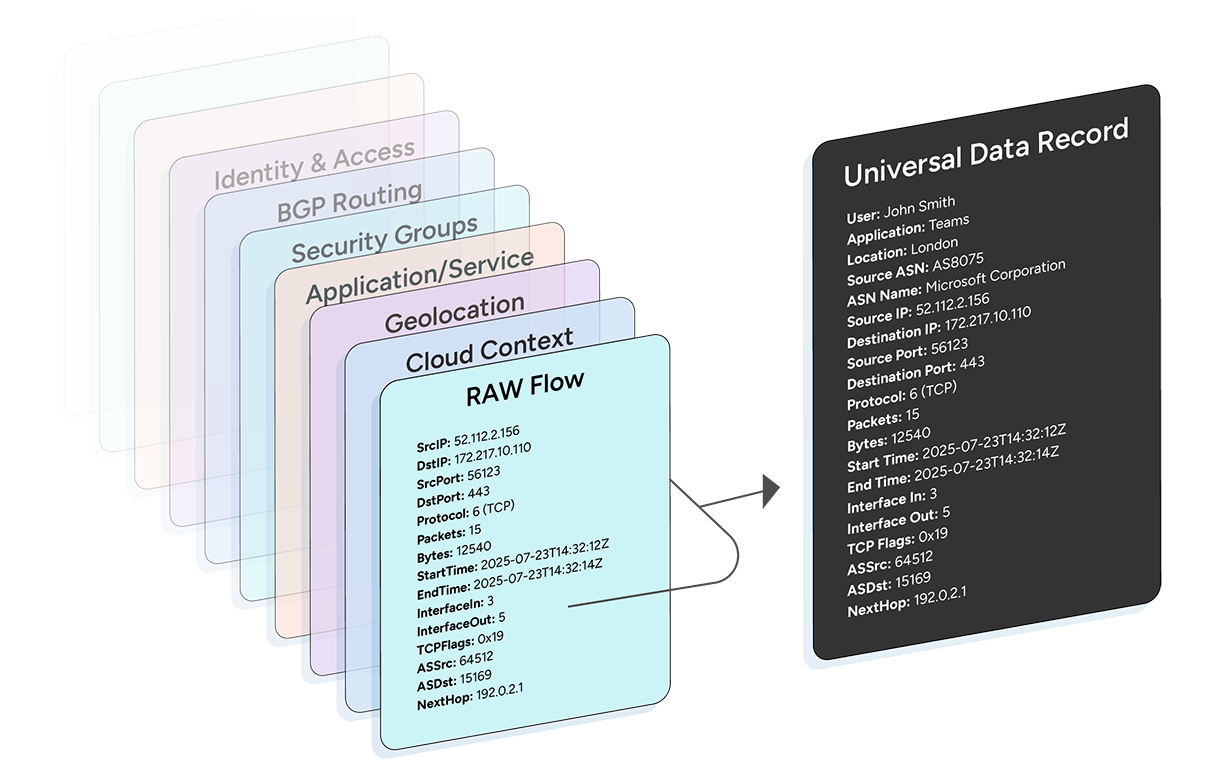 Telemetry enrichment pipeline adding DNS, GeoIP, BGP routing, cloud, and application context to raw network flow records at ingest