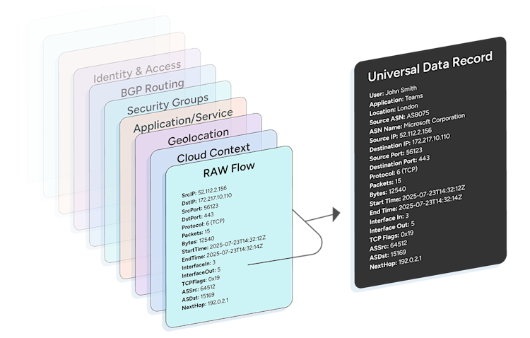 Flow enrichment pipeline adds DNS, GeoIP, BGP, cloud and application context to raw flow.