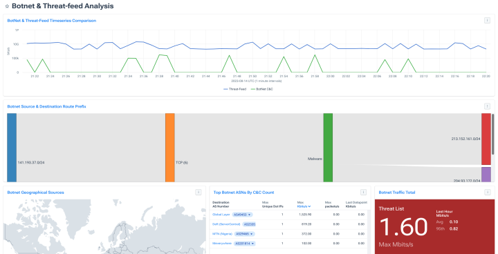 DDoS Mitigation: Botnet and Threat Feed Analysis in Kentik