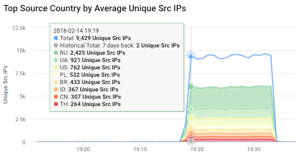 SaaS DDos Defense Dashboard