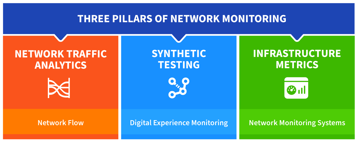 Three Pillars of Network Monitoring Architecture