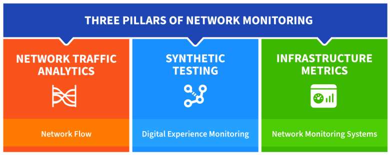 Three Pillars of Network Monitoring Architecture