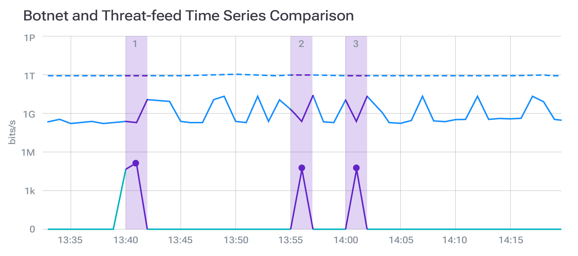 Network intelligence: Time‑series comparison of botnet and threat‑feed traffic. Purple shaded regions highlight anomalies where traffic matches known malicious patterns compared with a baseline.