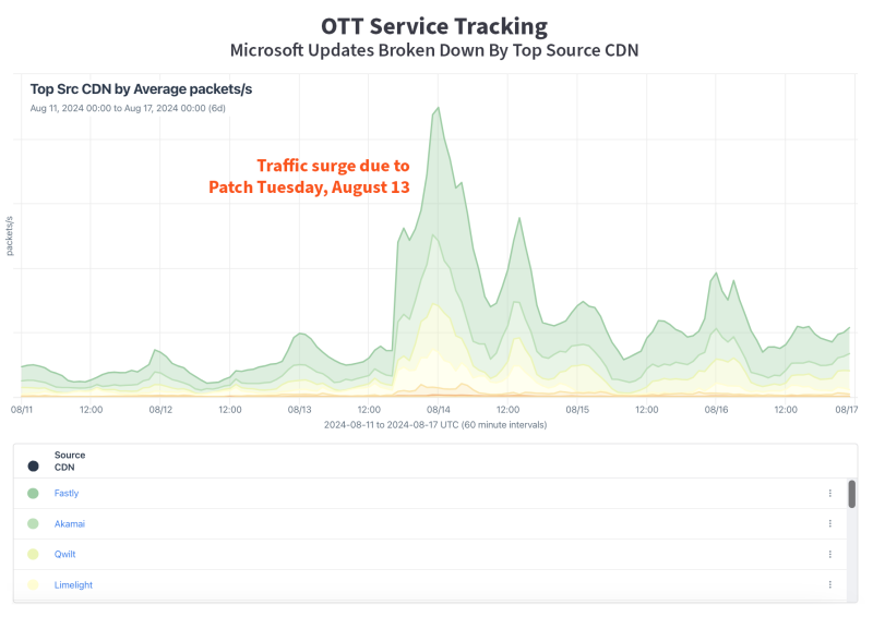 Microsoft Patch Tuesday/Windows Update traffic analysis with Kentik