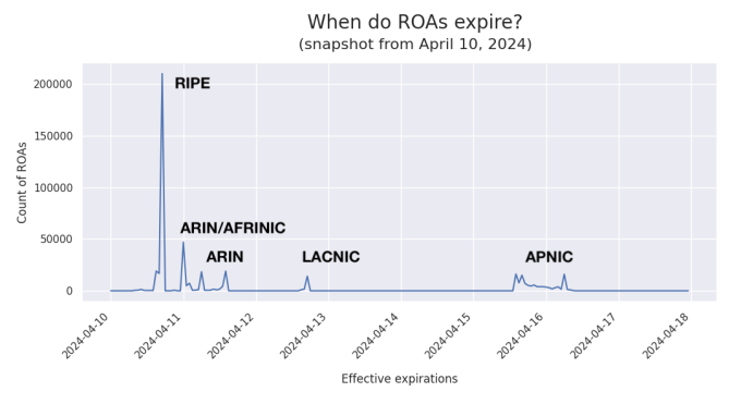 Chart showing ROA expiration date snapshot