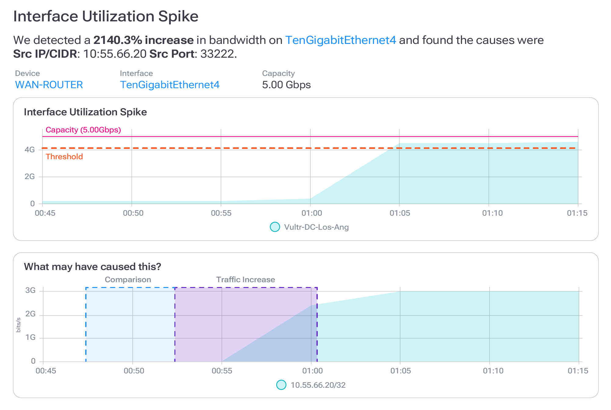 Network intelligence: Dashboard showing an interface‑utilization spike. Graphs illustrate bandwidth rising above a threshold and shaded overlays highlight potential causes.