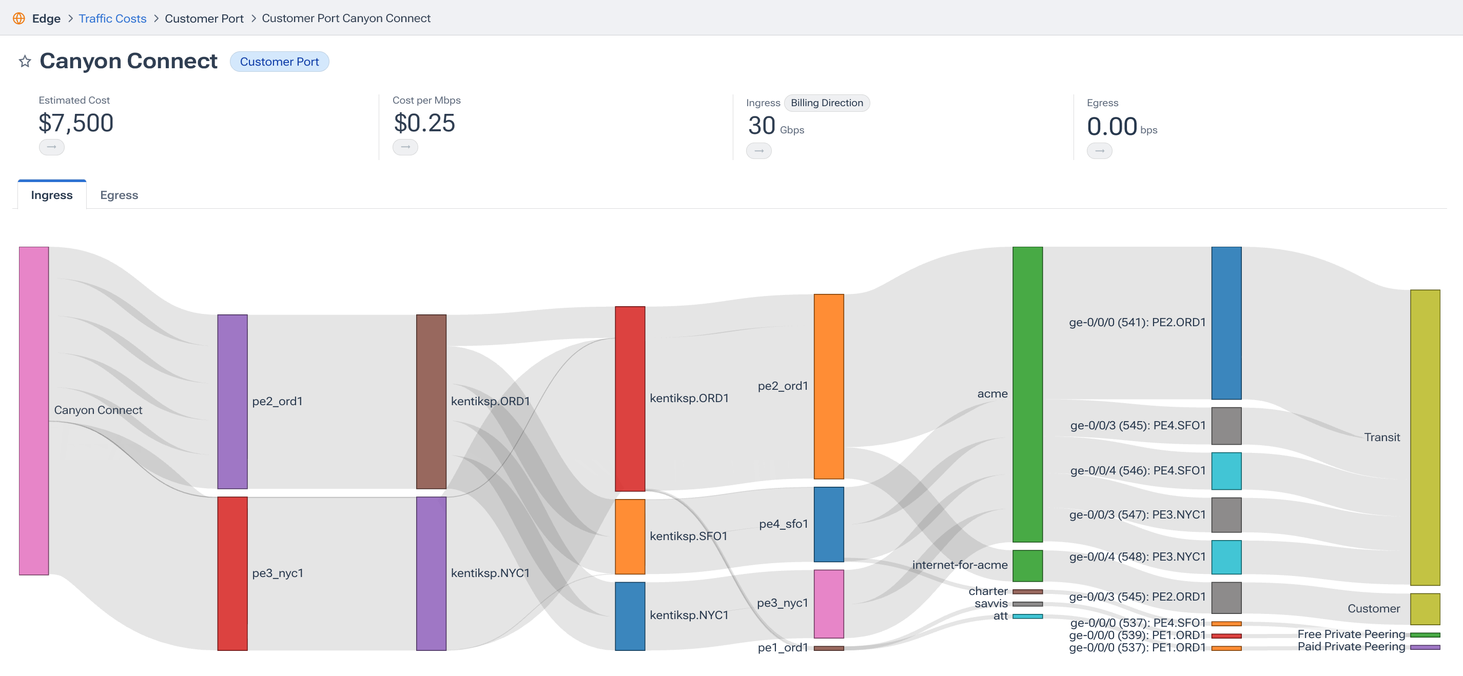 Customer margin use case in the Kentik platform