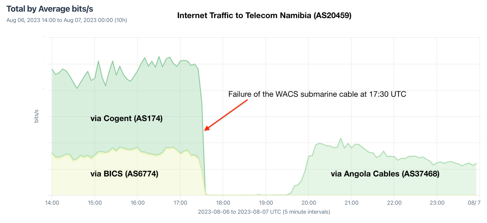 Failure of WACS submarine cable