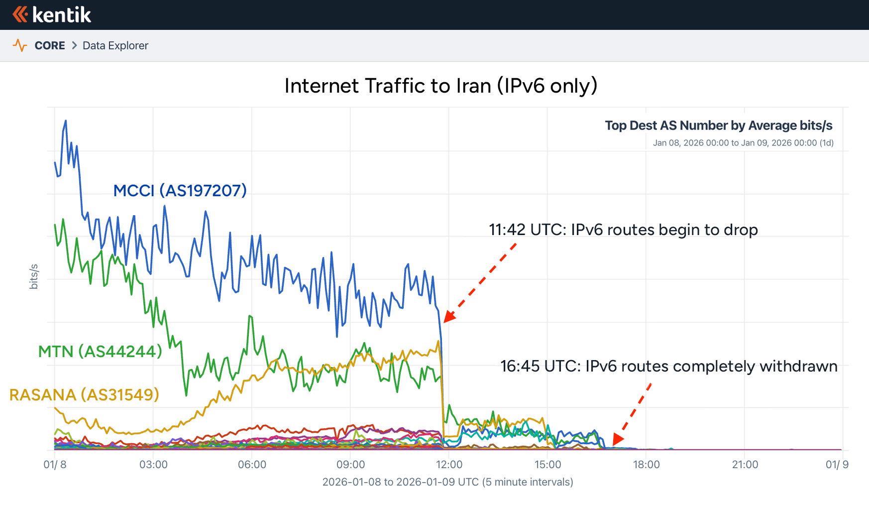 Graph showing internet traffic to Iran, IPv6 only