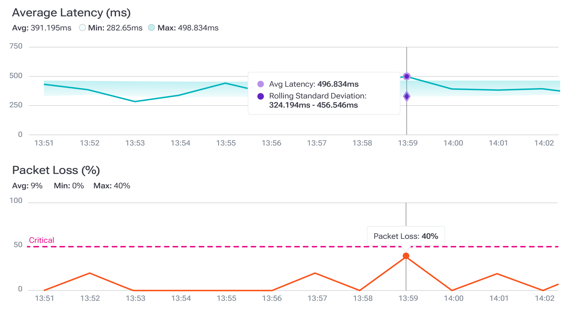 Network intelligence: Chart showing average latency and packet‑loss percentage with a rolling standard‑deviation band.